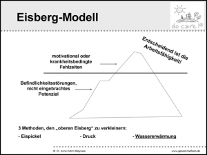 Der Eisberg als Bild für Fehlzeiten im Betrieb