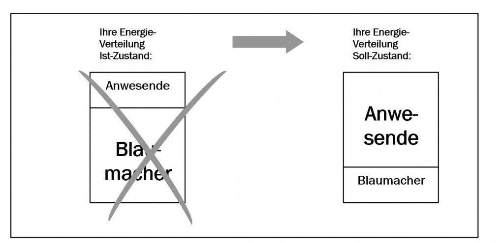 Blaumacher-Problematik: Energie-Verteilung auf Anwesende vs. Blaumacher