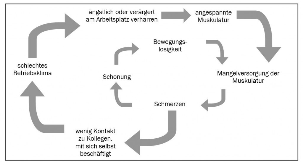 Kreislauf von Betriebsklima und Schmerzen