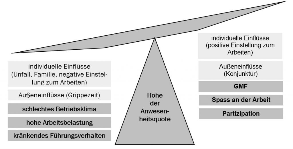 Anwesenheitsverbesserungszwang nützt nicht: Die Führungskräfte sind nur einer von vielen Faktoren