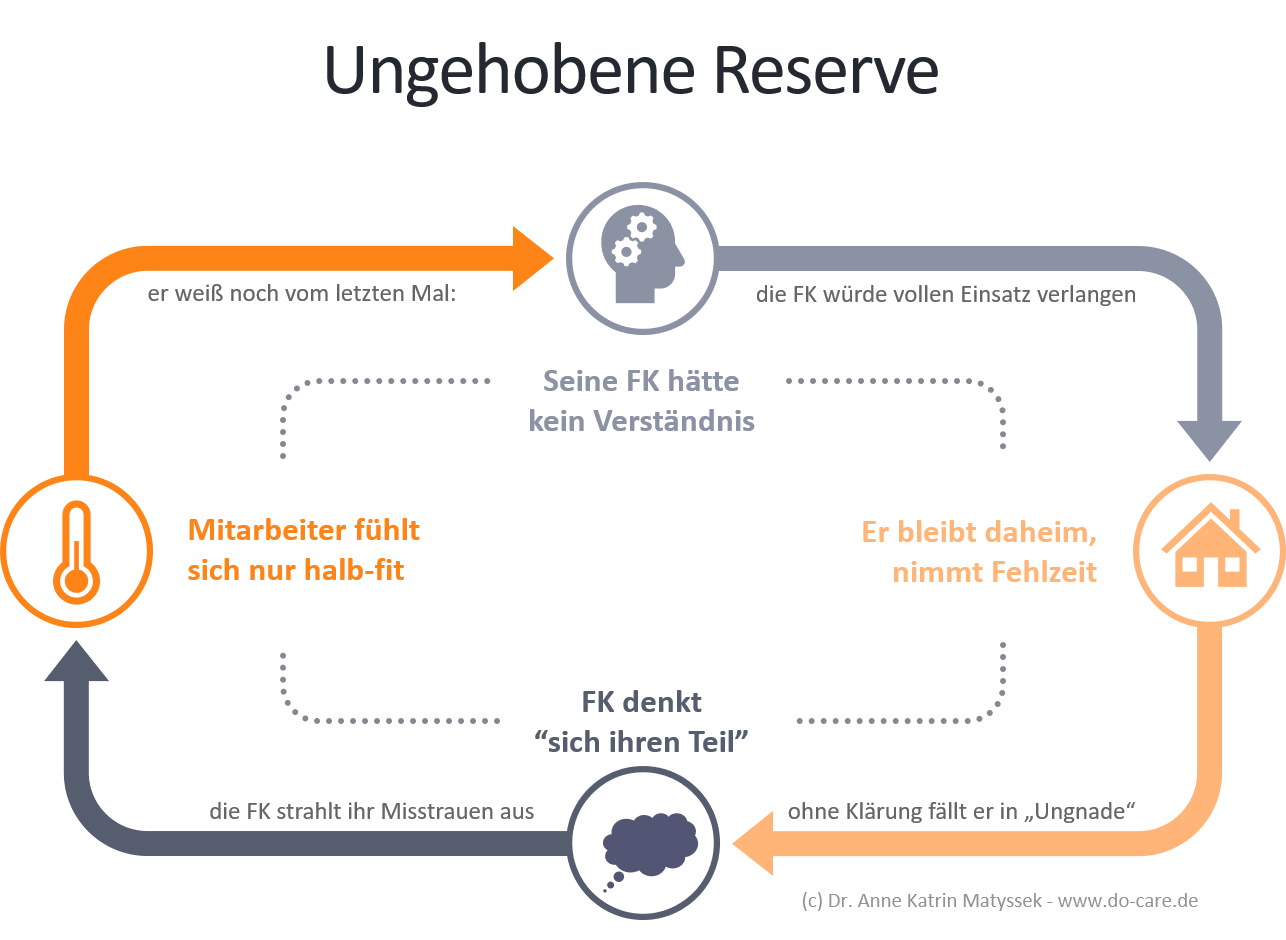 Reserve - wichtig für echte Anwesenheit Reserve - wichtig für echte Anwesenheit