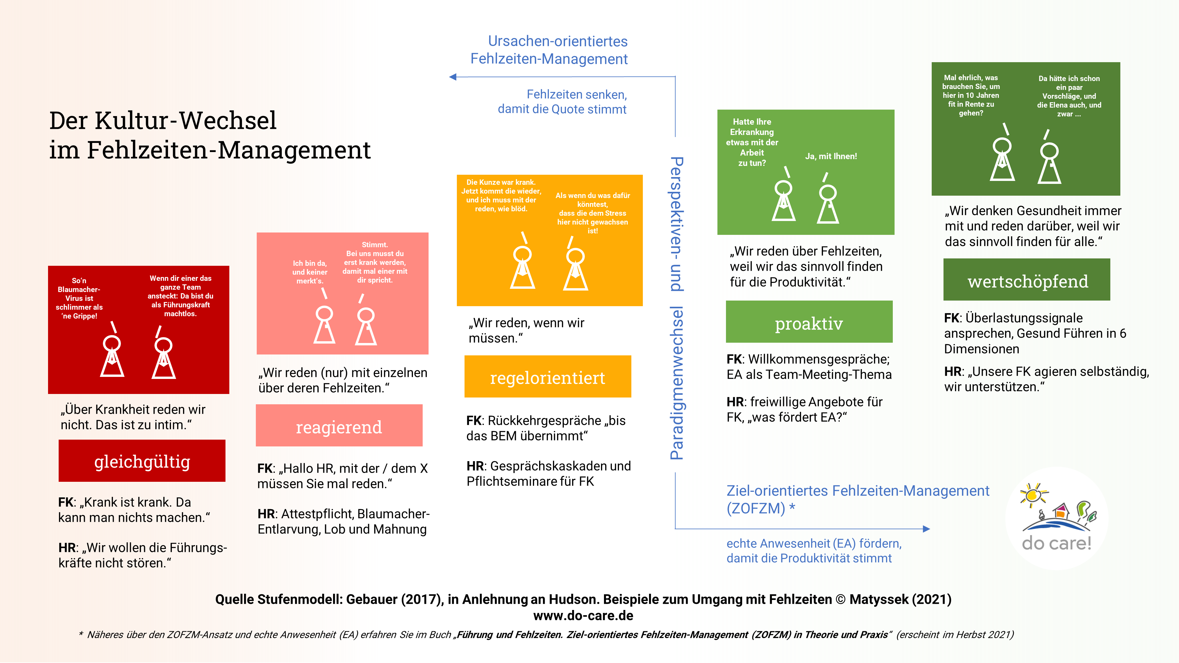 Gesprächskaskaden ersetzen durch zeitgemäßeres Vorgehen
