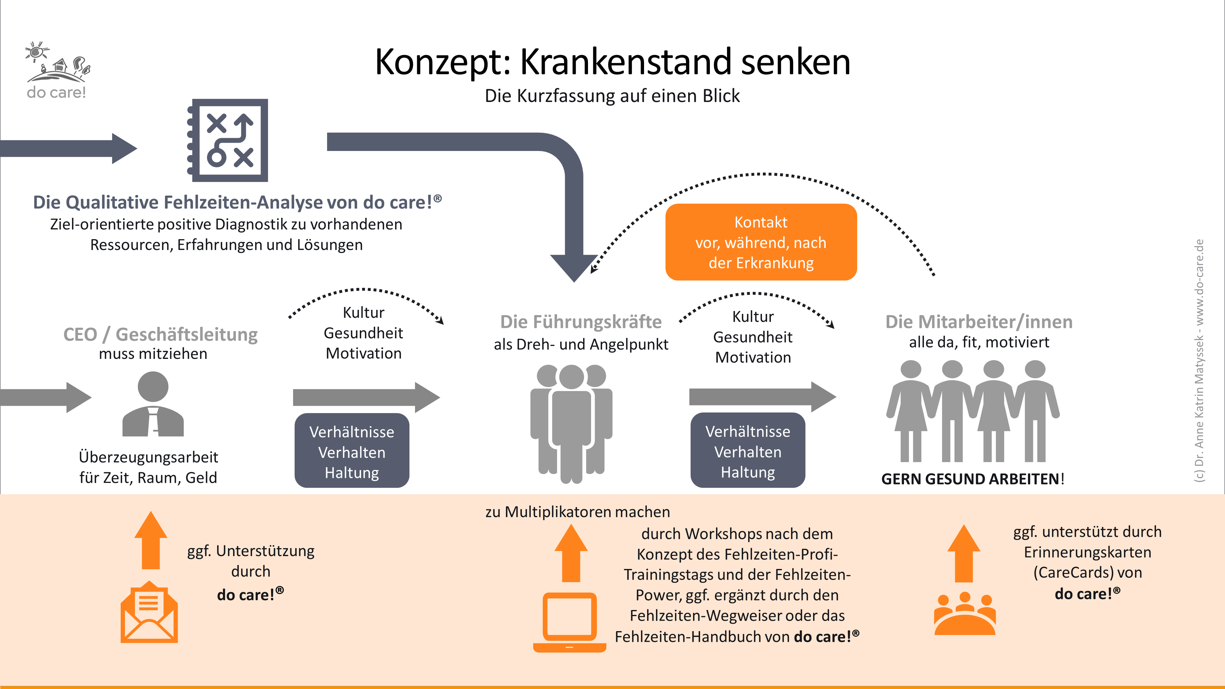 Konzept: Krankenstand senken
