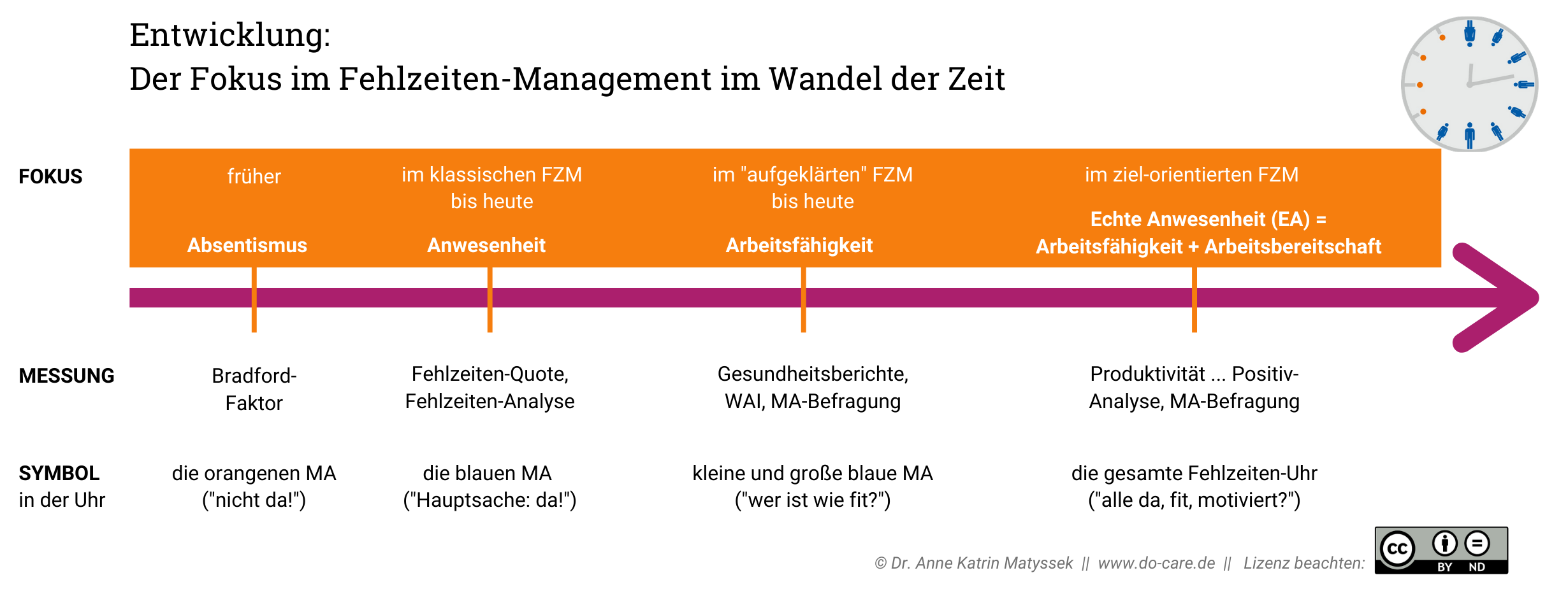 Der Zeitstrahl zeigt den Paradigmen-Wechsel im Fehlzeiten-Management