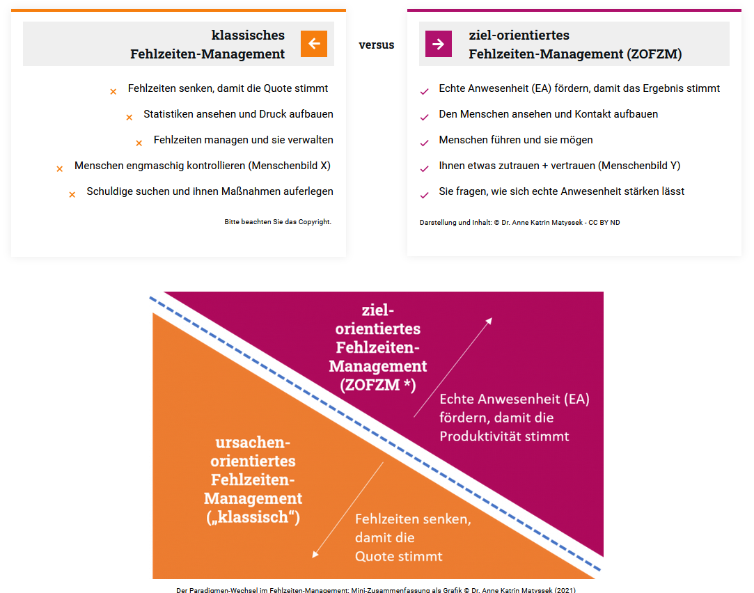 Definition: Fehlzeiten-Management