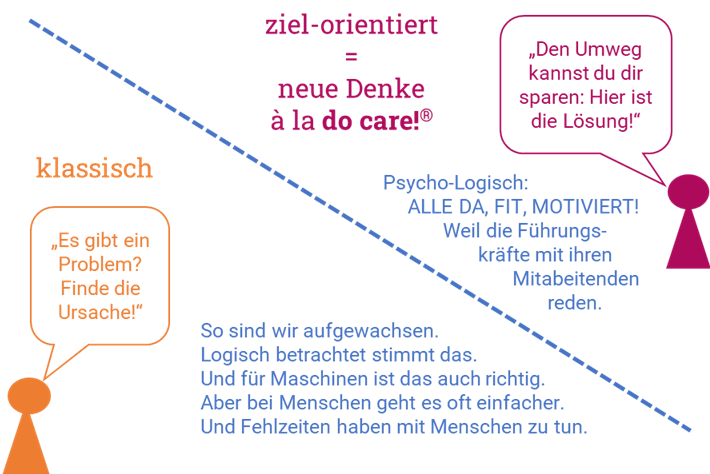 klassische versus ziel-orientierte Fehlzeiten-Analyse
