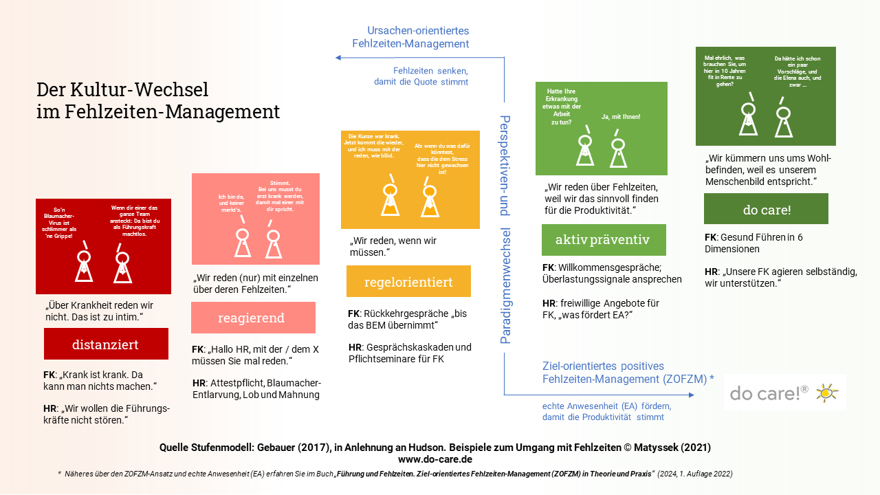 Stufen Modell 2024