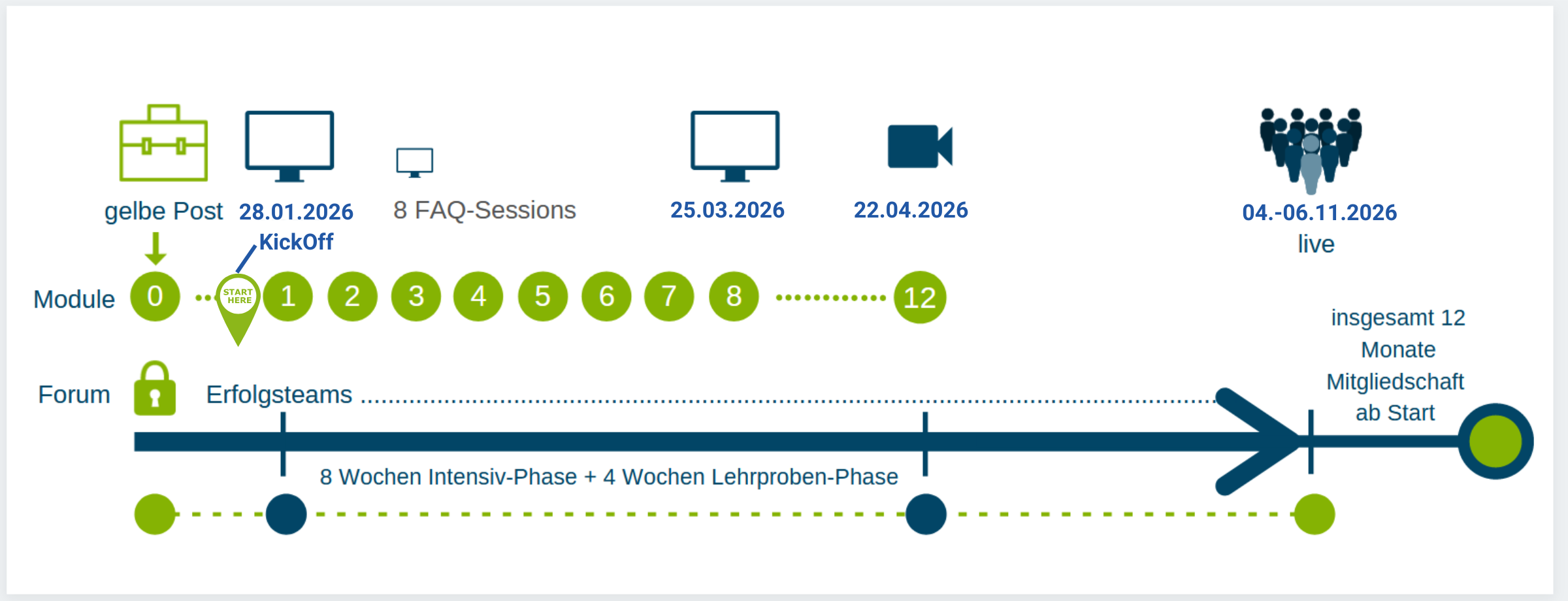 Zeitstrahl gftrfb 2026
